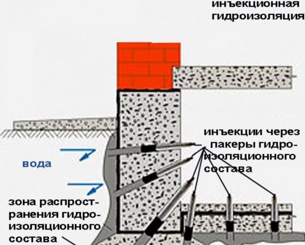 Гидроизоляция инъекционная
